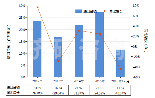 2012-2016年9月中國(guó)已配劑量含有磺胺類(lèi)的藥品(包括零售包裝)(HS30049010)進(jìn)口總額及增速統(tǒng)計(jì) 2012-2016年9月中國(guó)已配劑量含有磺胺類(lèi)的藥品(包括零售包裝)(HS30049010)進(jìn)口總額及增速統(tǒng)計(jì)